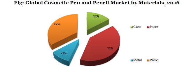 Cosmetic Pencil and Pen Packaging 